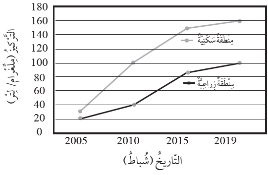 تغير تركيز النترات مع الزمن